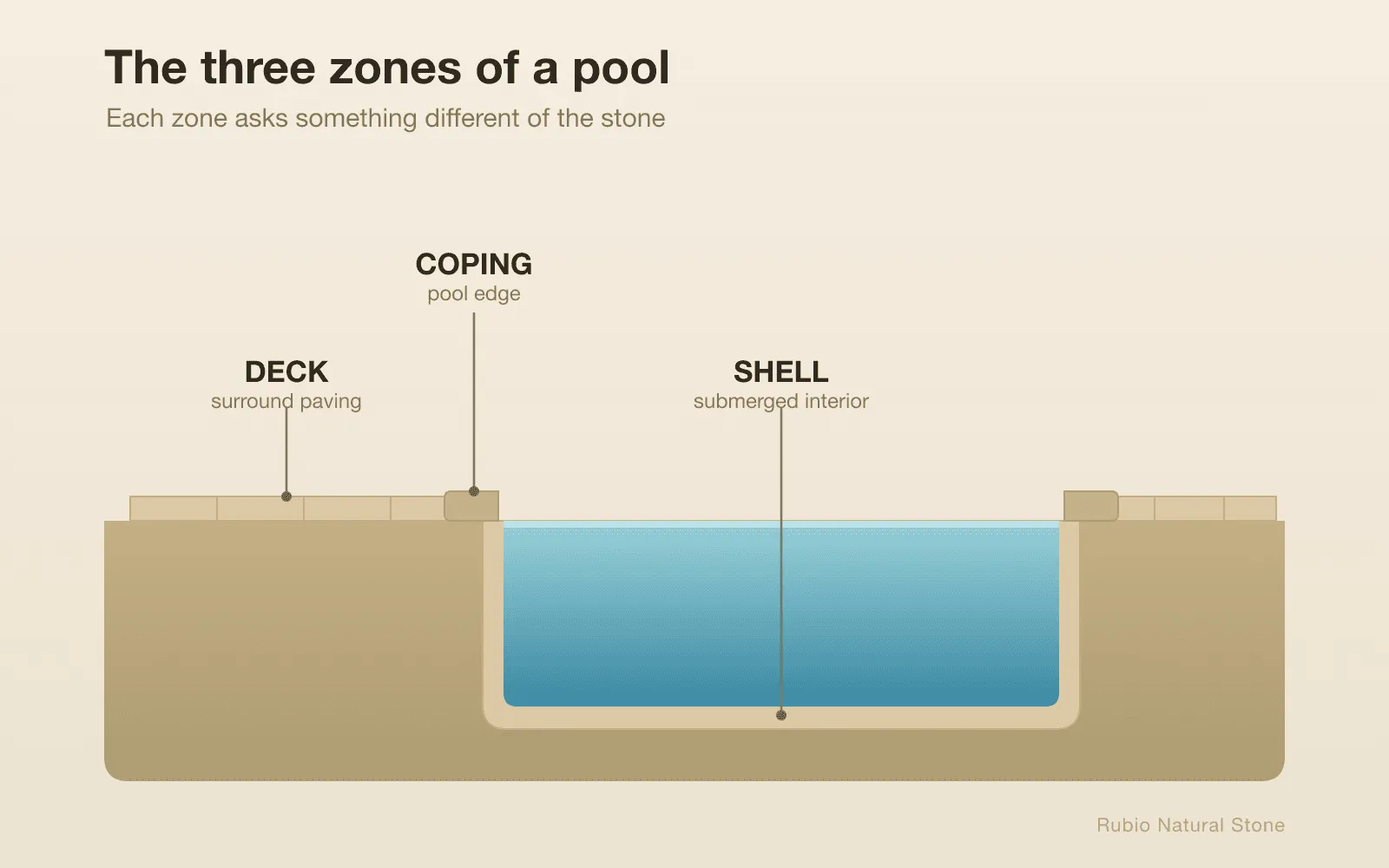 Diagram of the three zones of a natural stone swimming pool: deck, coping and shell