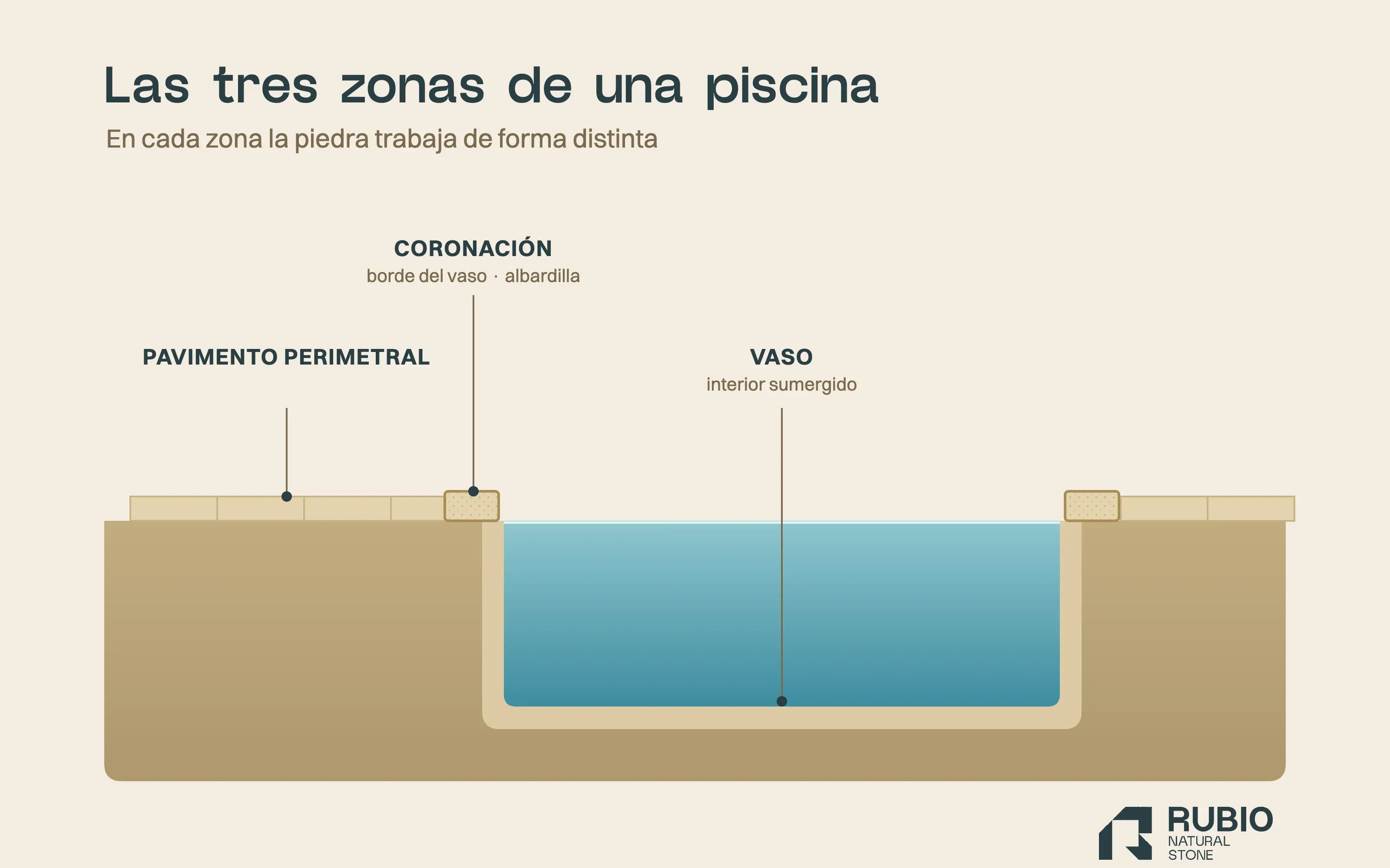 Diagrama de las tres zonas de una piscina en piedra natural: pavimento perimetral, coronación y vaso