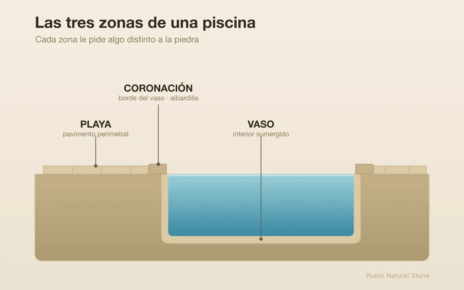 Diagrama de las tres zonas de una piscina en piedra natural: playa, coronación y vaso