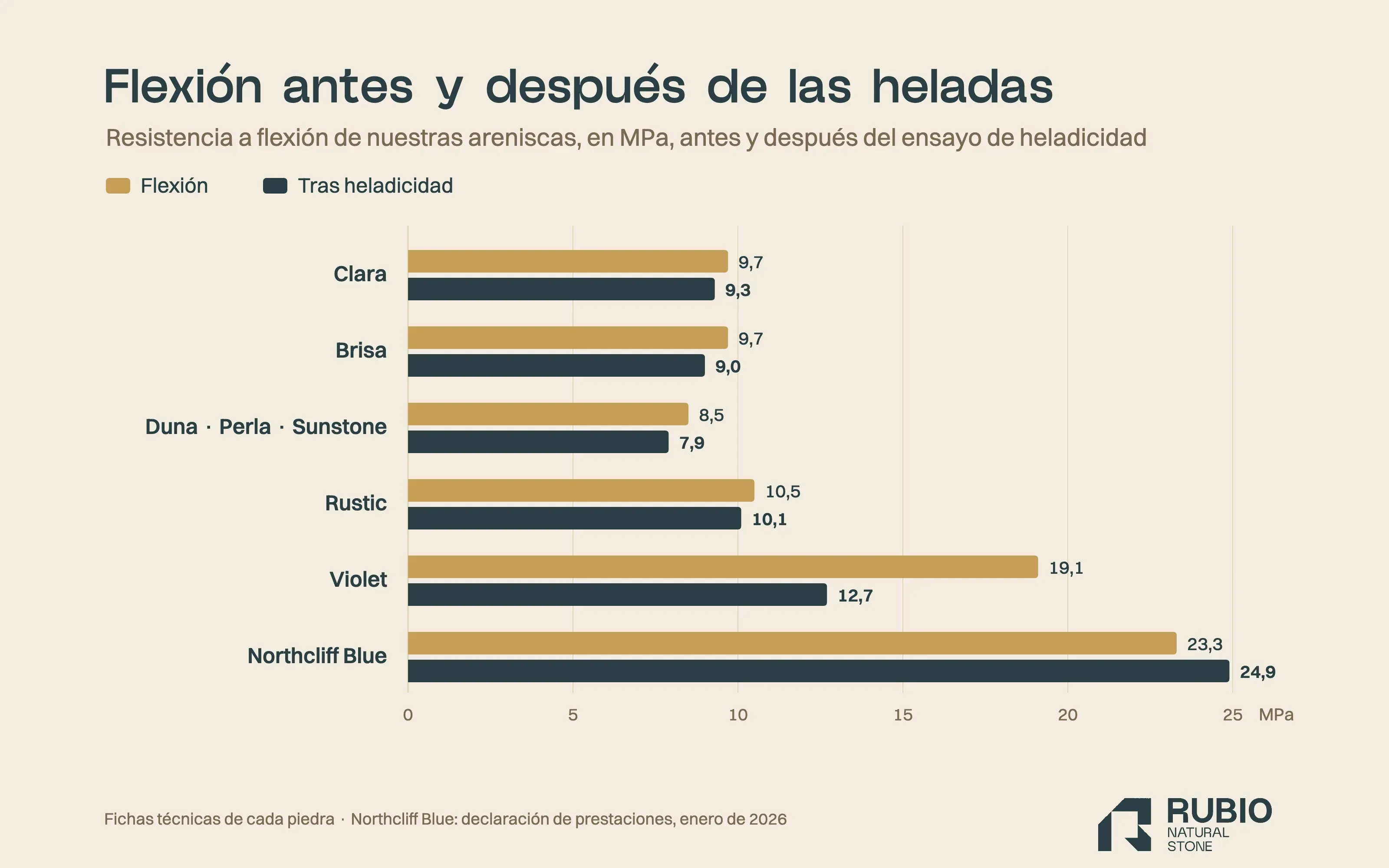 Gráfico de barras con la resistencia a flexión de las areniscas Rubio antes y después del ensayo de heladicidad: Northcliff Blue pasa de 23,3 a 24,9 MPa, Violet de 19,1 a 12,7 y las calcaretinas pierden menos de un punto