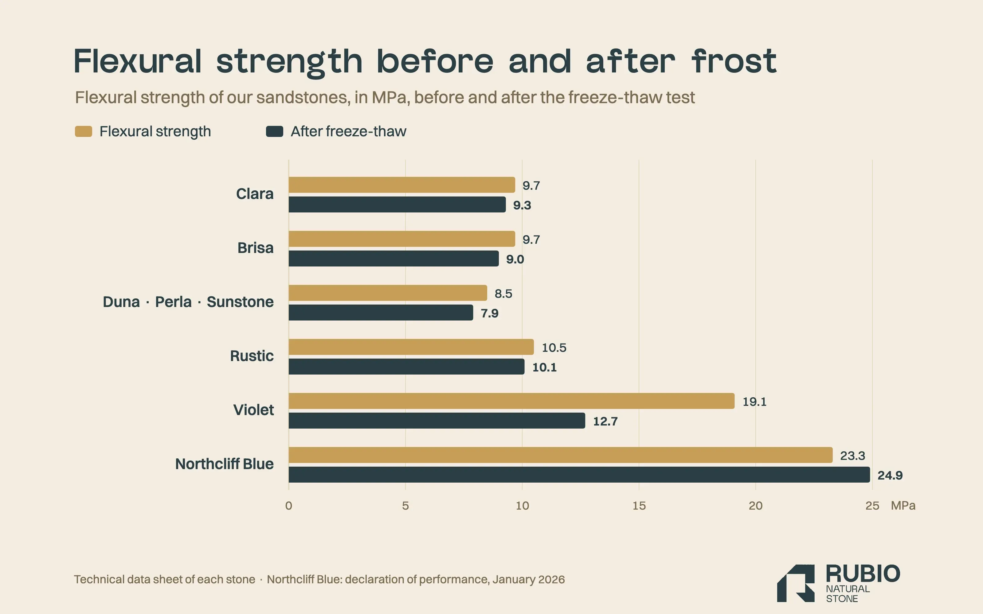 Bar chart of the flexural strength of Rubio sandstones before and after the freeze-thaw test: Northcliff Blue goes from 23.3 to 24.9 MPa, Violet from 19.1 to 12.7 and the calcarenites lose less than one point
